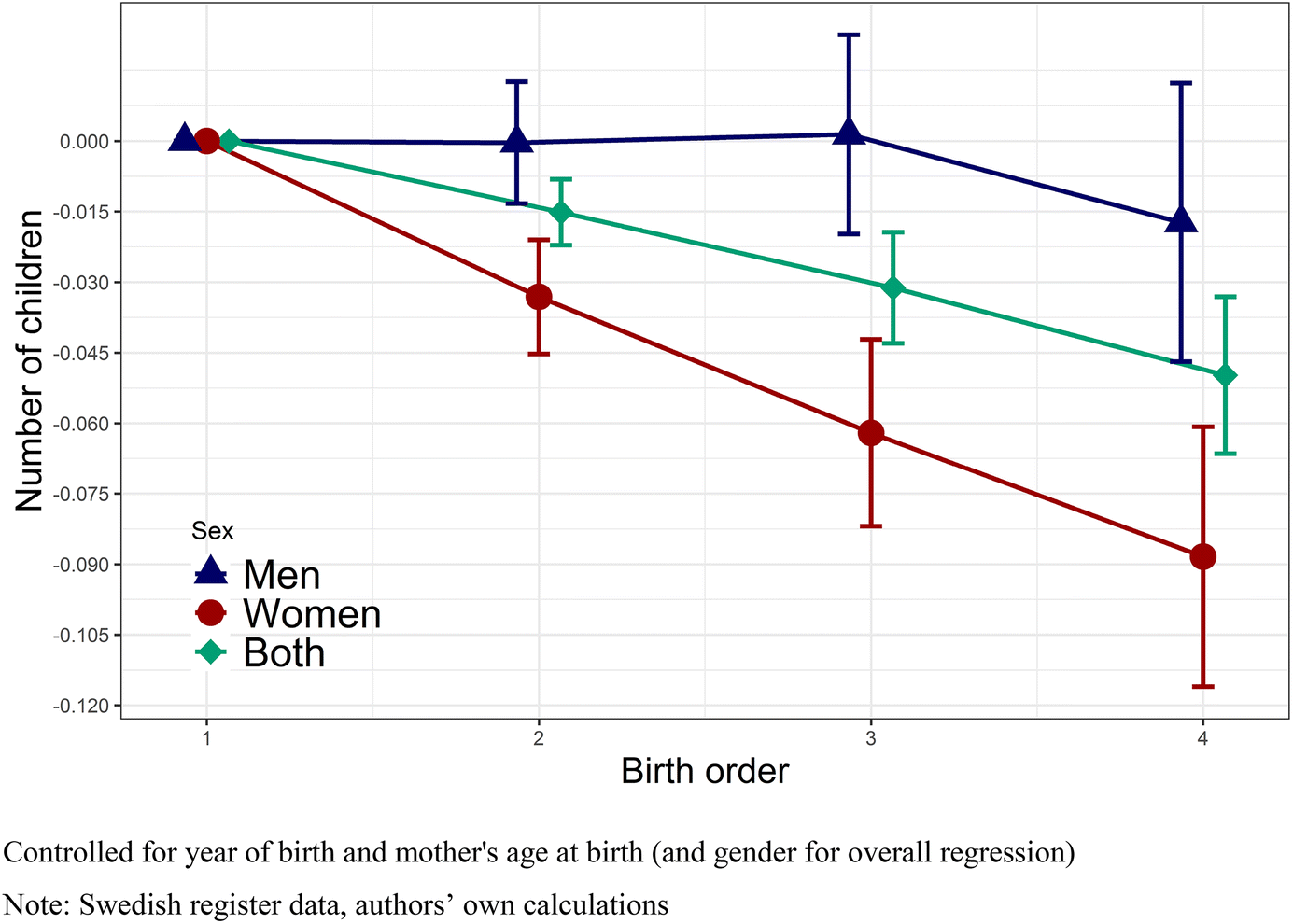 Adler Birth Order Theory Chart