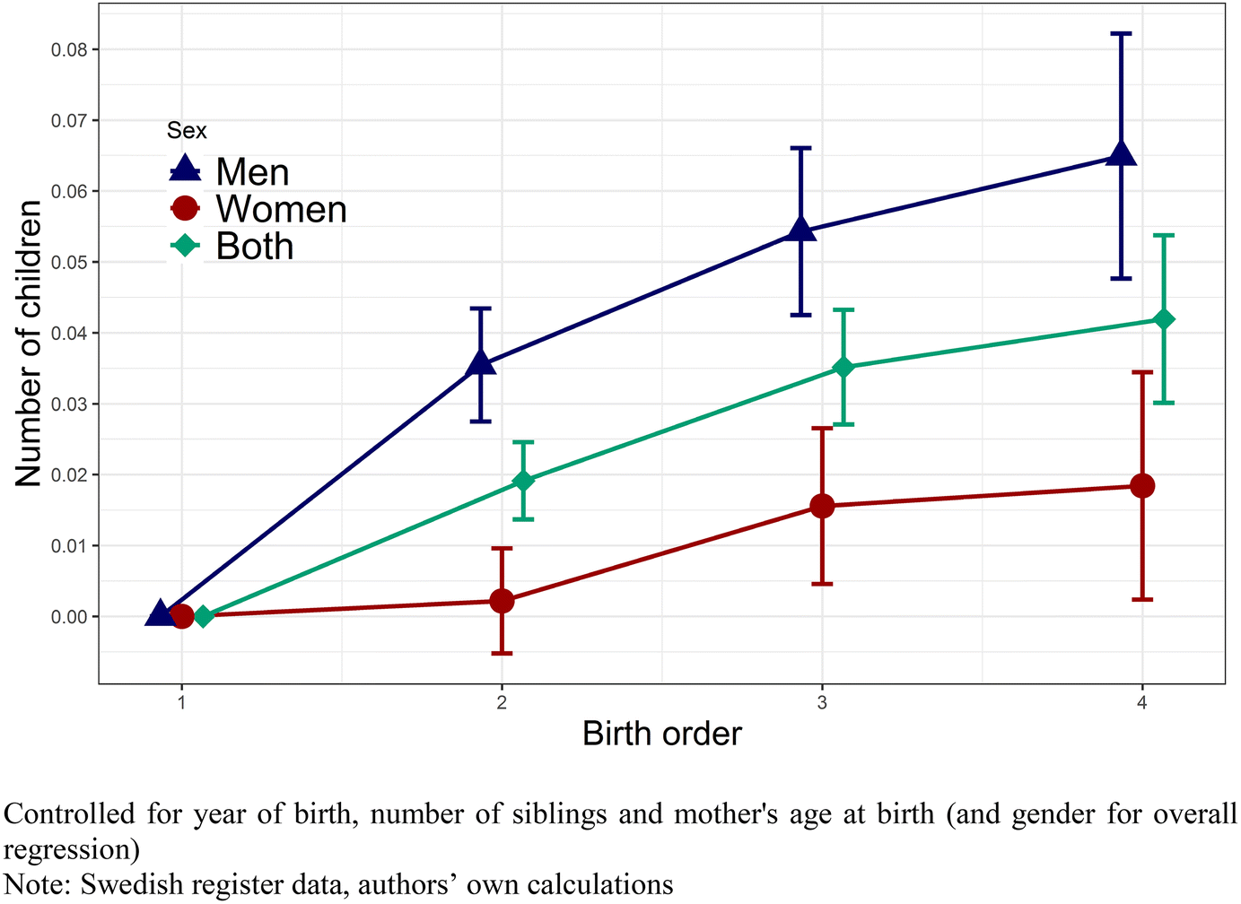 Adler Birth Order Theory Chart