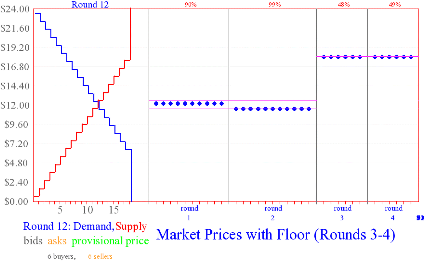 The Welfare Costs Of Price Controls And Rent Seeking In A