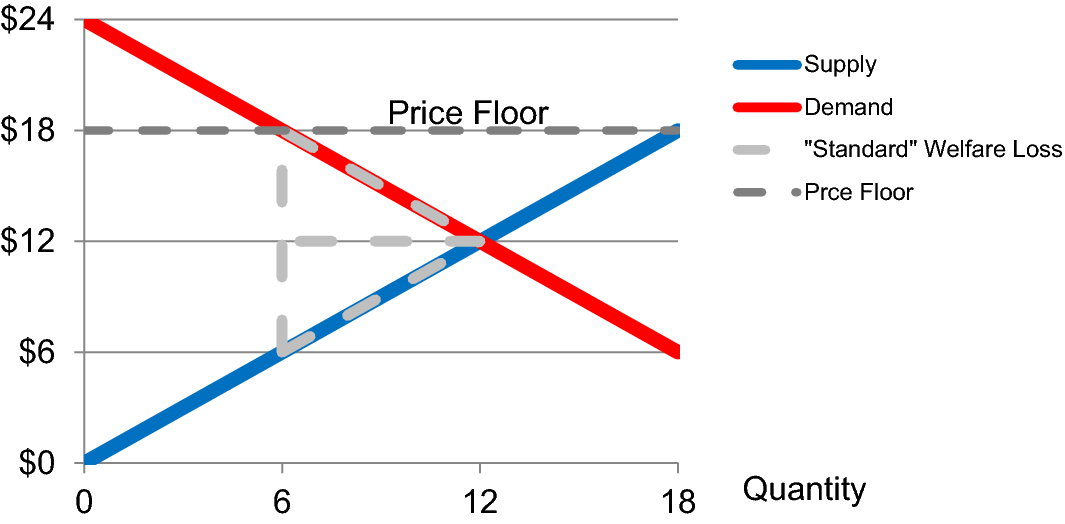 The Welfare Costs Of Price Controls And Rent Seeking In A