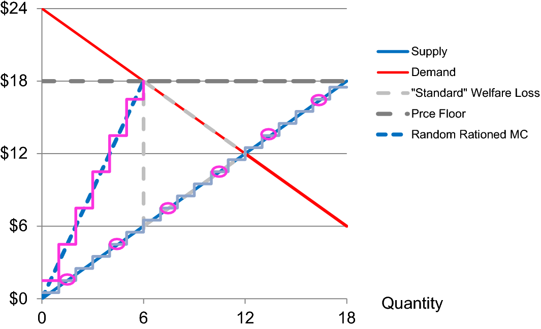 The Welfare Costs Of Price Controls And Rent Seeking In A