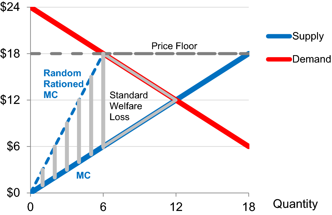 The Welfare Costs Of Price Controls And Rent Seeking In A