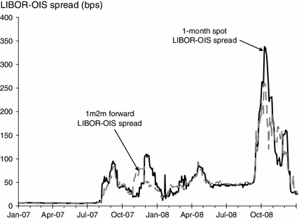 Euribor Ois Spread Chart