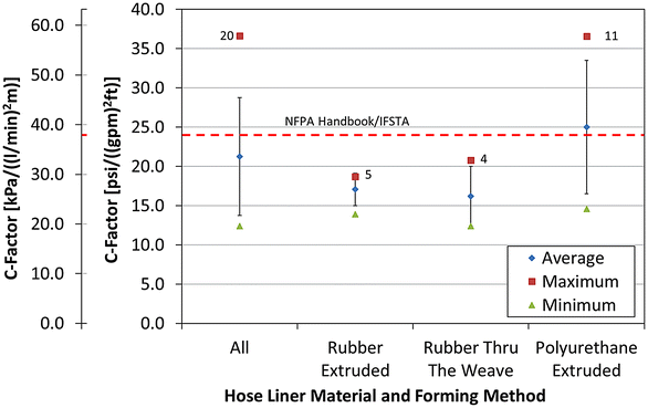 Angus Fire Hose Friction Loss Chart