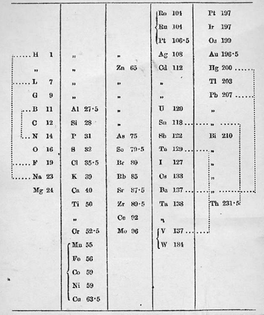 The Group Viii Platinum Group Metals And The Periodic Table