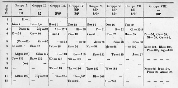 The Group Viii Platinum Group Metals And The Periodic Table