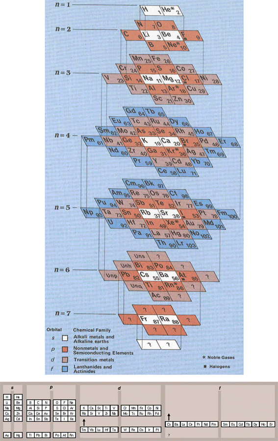 Periodic Table which letter represents the noble gases on the periodic table : On the position of helium and neon in the Periodic Table of ...