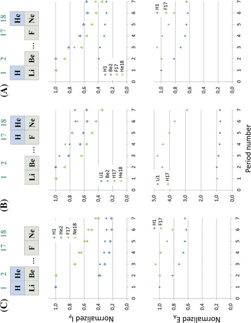 On The Position Of Helium And Neon In The Periodic Table Of