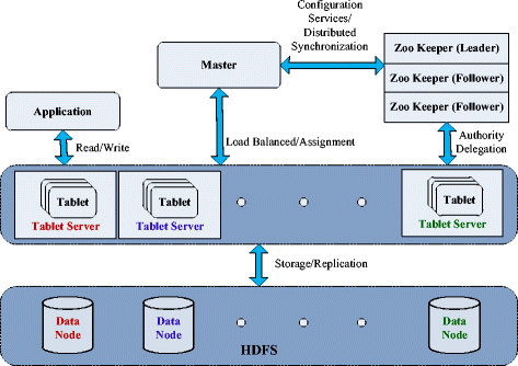 non relational database