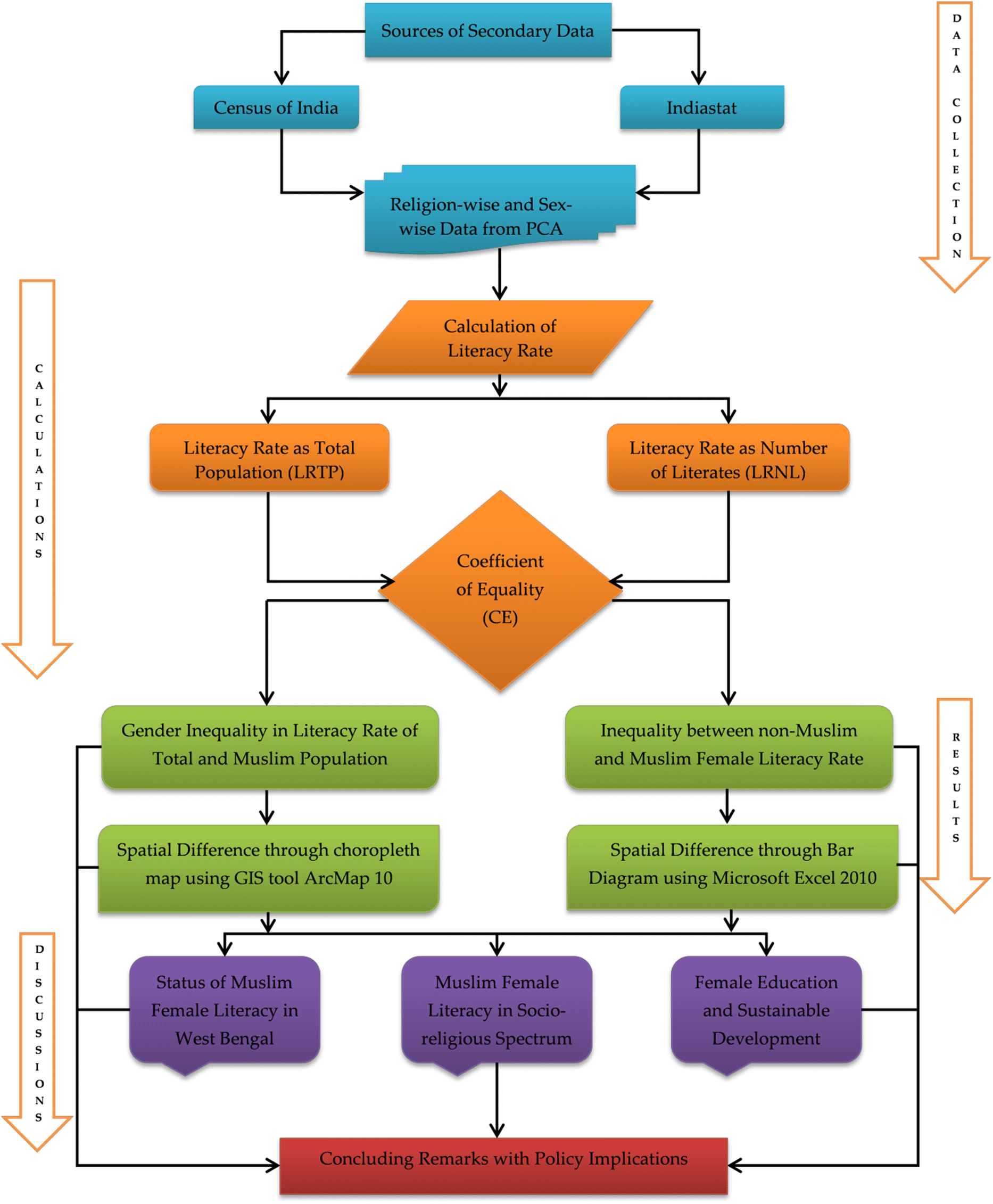 Literacy Chart Of India