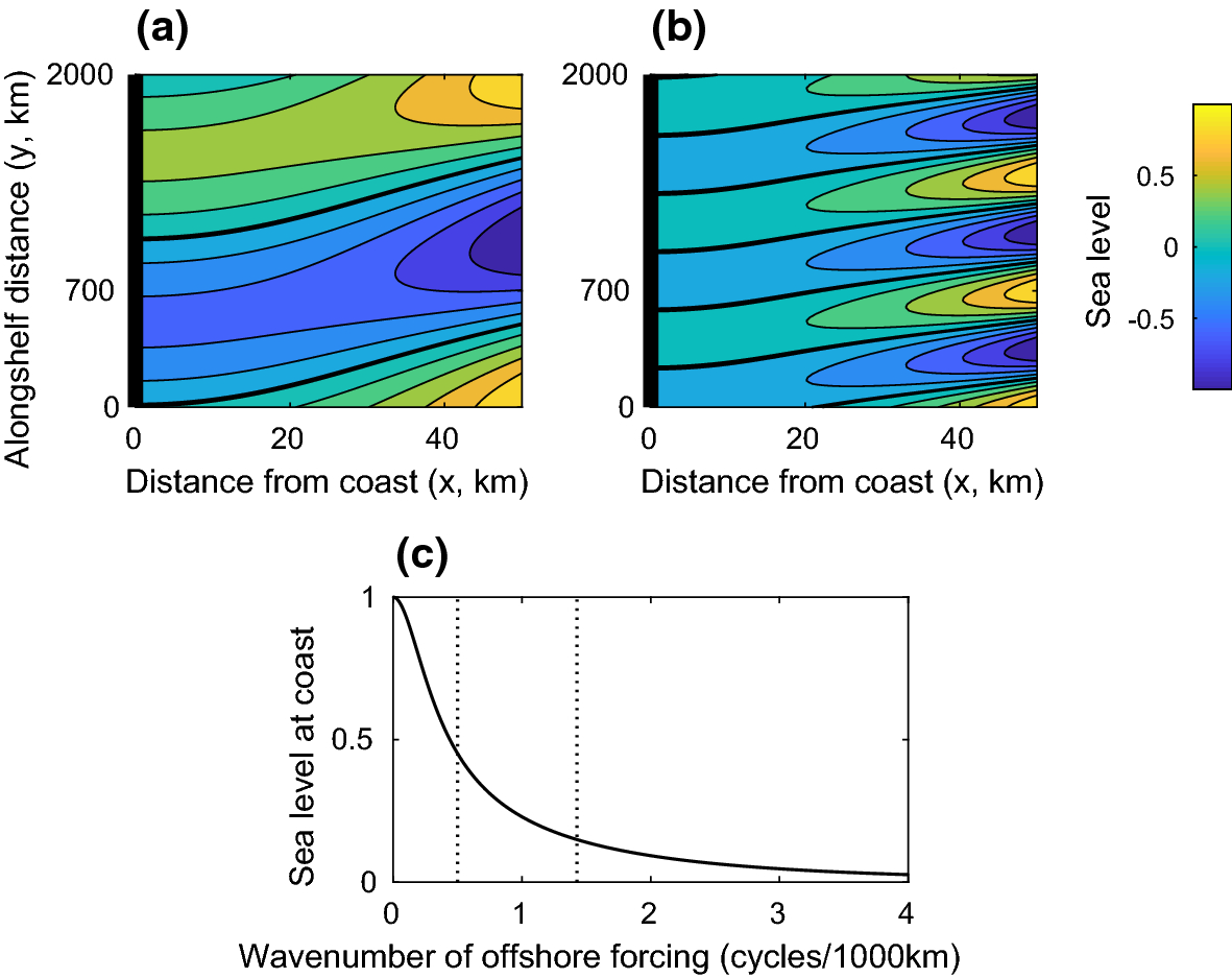Sea Level And The Role Of Coastal Trapped Waves In Mediating
