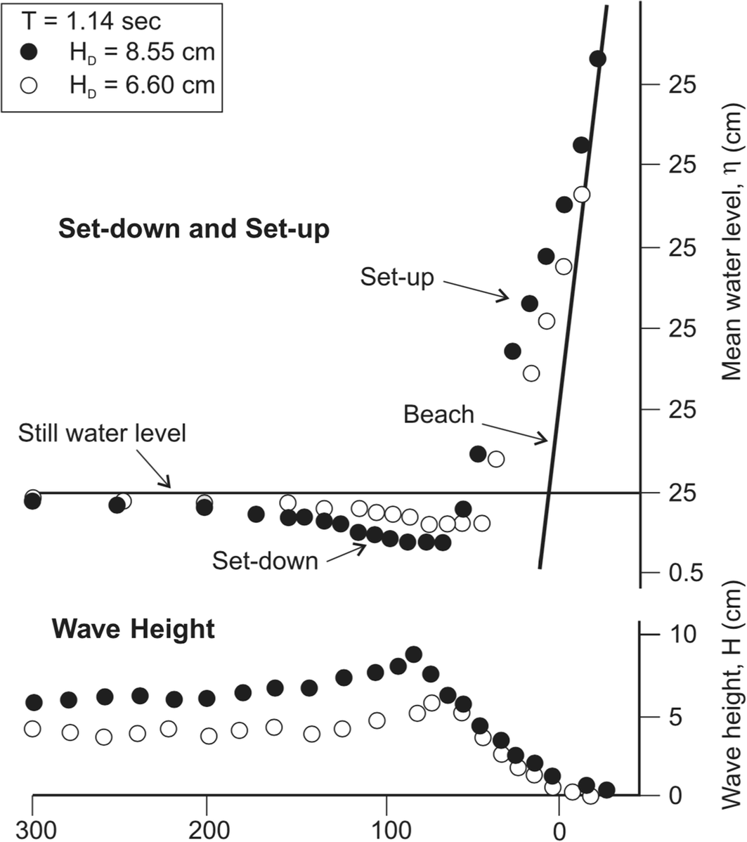 Slocum River Tide Chart