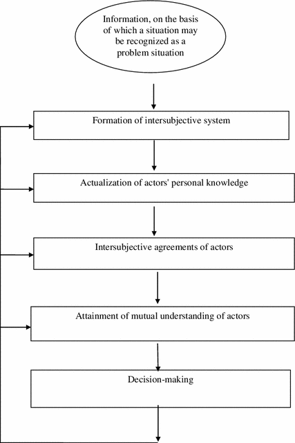 Introduction To The Theory Of Intersubjective Management - 