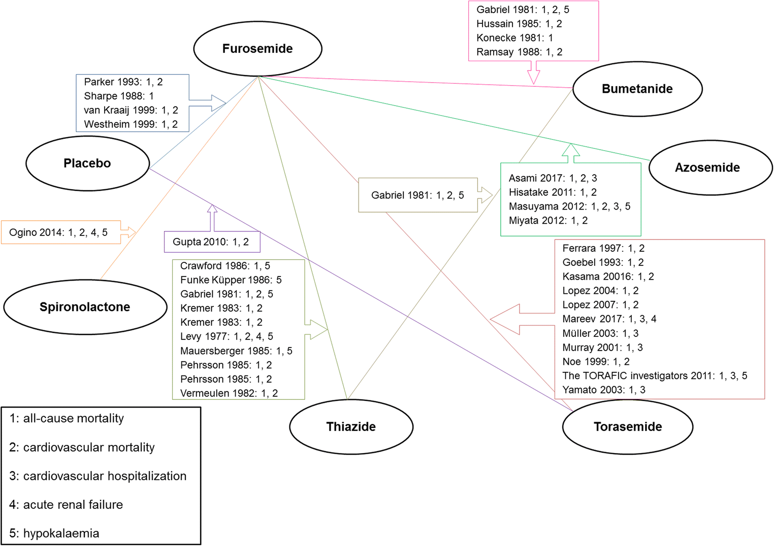 Loop Diuretic Conversion Chart