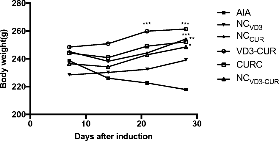 Co Nanoencapsulation Of Vitamin D3 And Curcumin Regulates