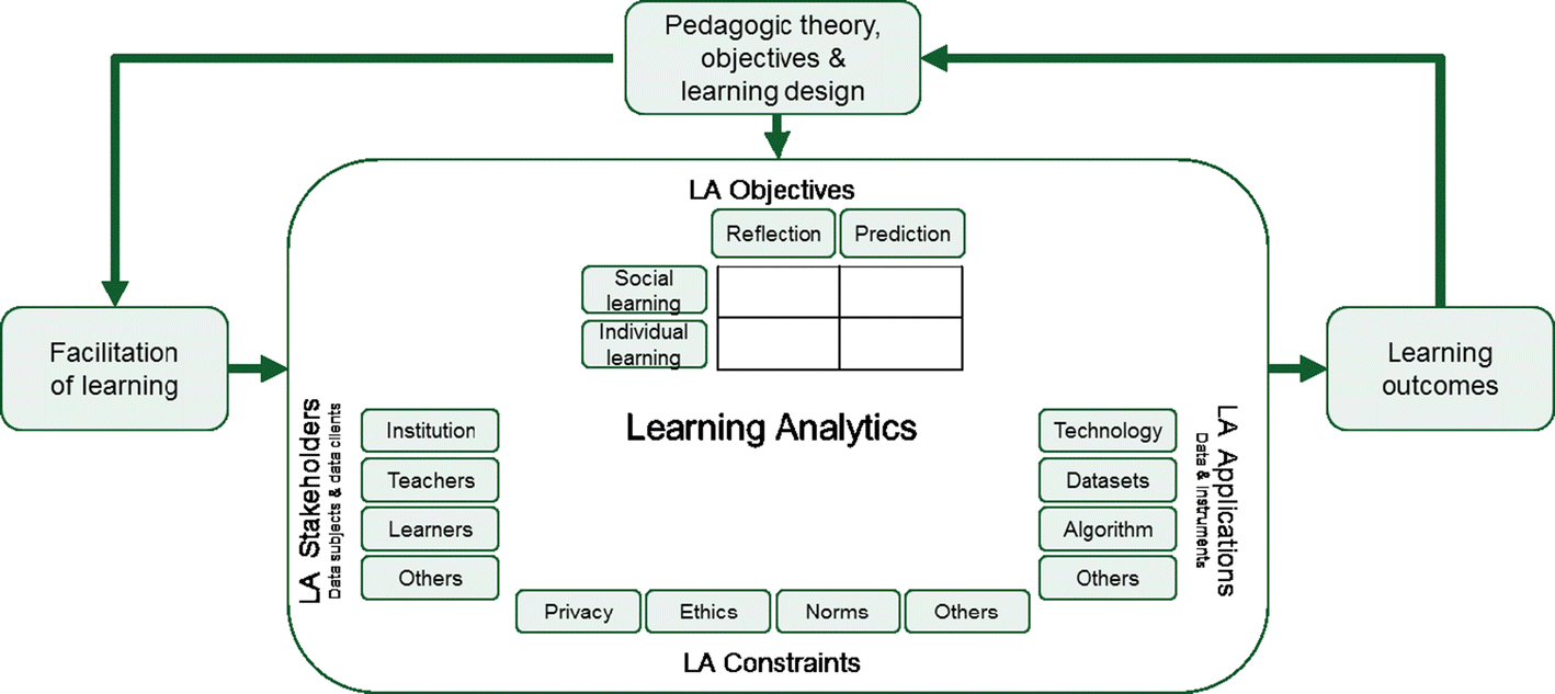 A Pedagogical Perspective On Big Data And Learning Analytics - 