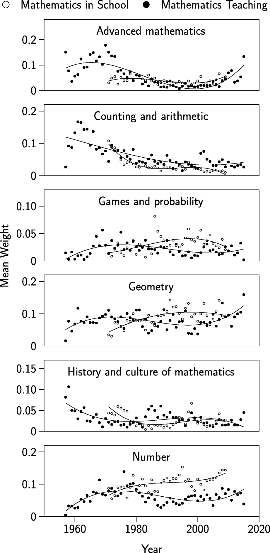 Mathematics Teacher Professional Journals What Topics - 