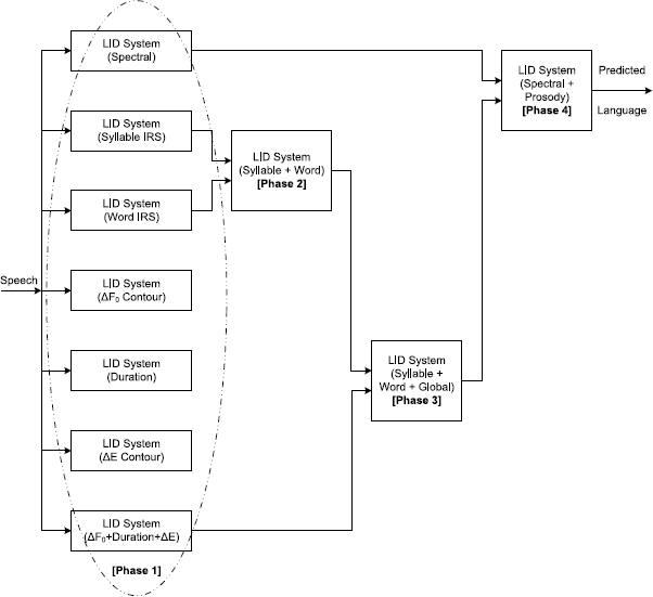 Identification Of Indian Languages Using Multi Level - 