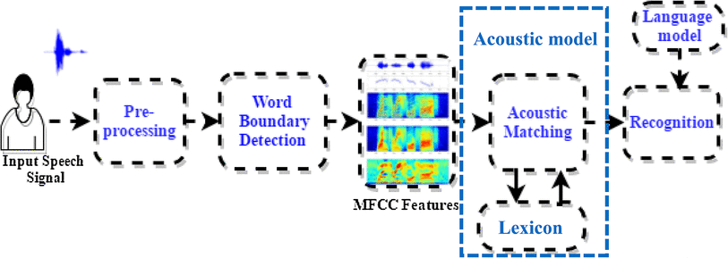 speech recognition