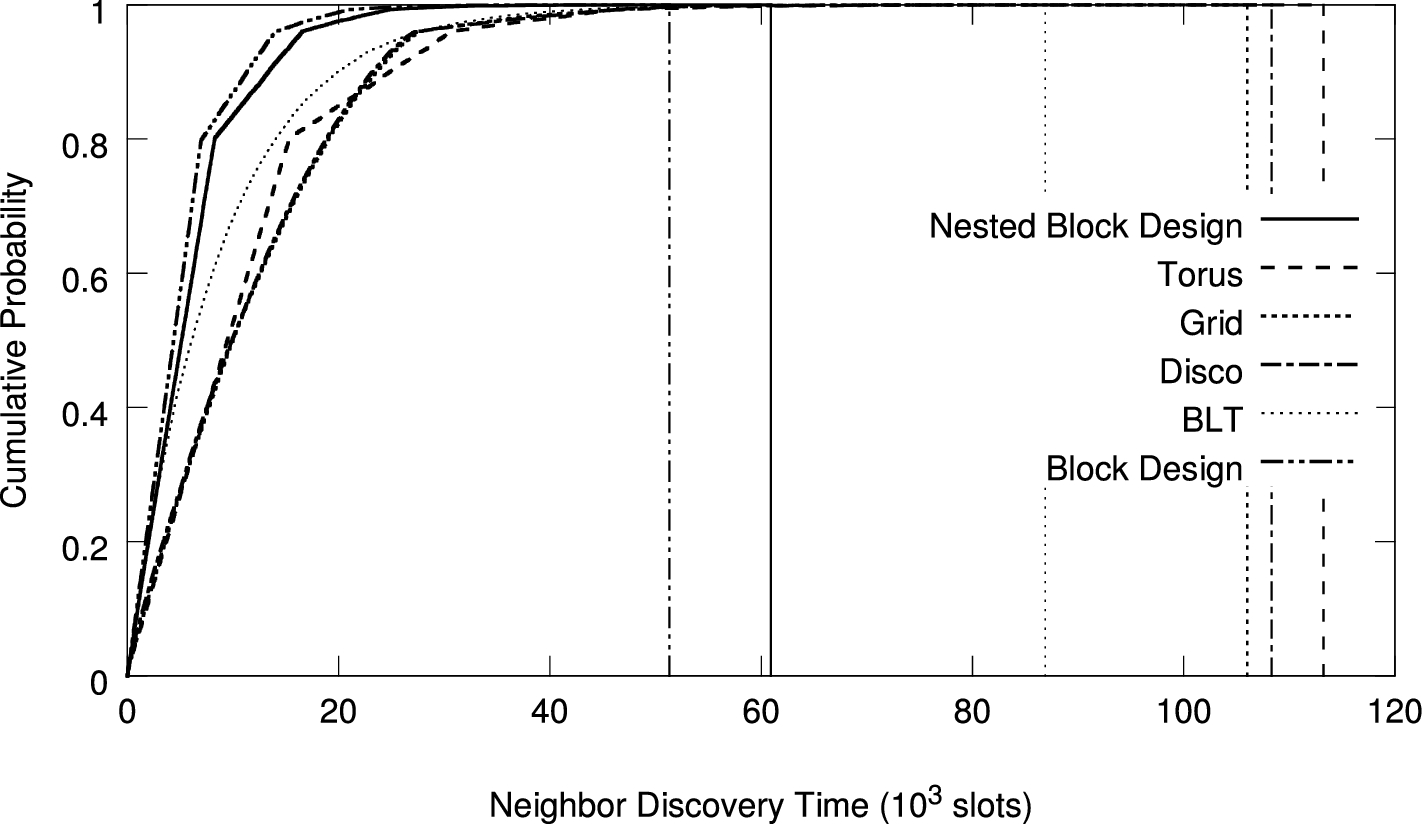 Revisiting Probabilistic Schedule Based Asynchronous Duty Cycling Springerlink Revisiting Probabilistic Schedule Based Asynchronous Duty Cycling Springerlink