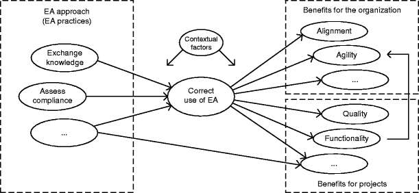 A Theory Building Study Of Enterprise Architecture Practices - 