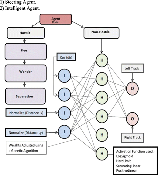 Modeling Human Behavior During Emergency Evacuation Using - 