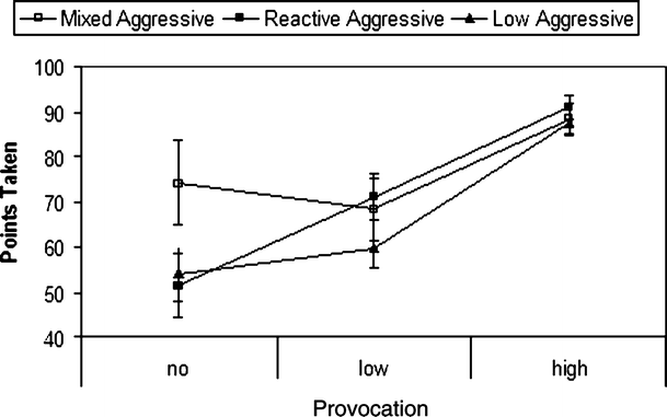Types of Aggression, Responsiveness to Provocation, and Callous ...