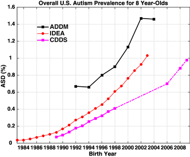 Autism Prevalence Chart