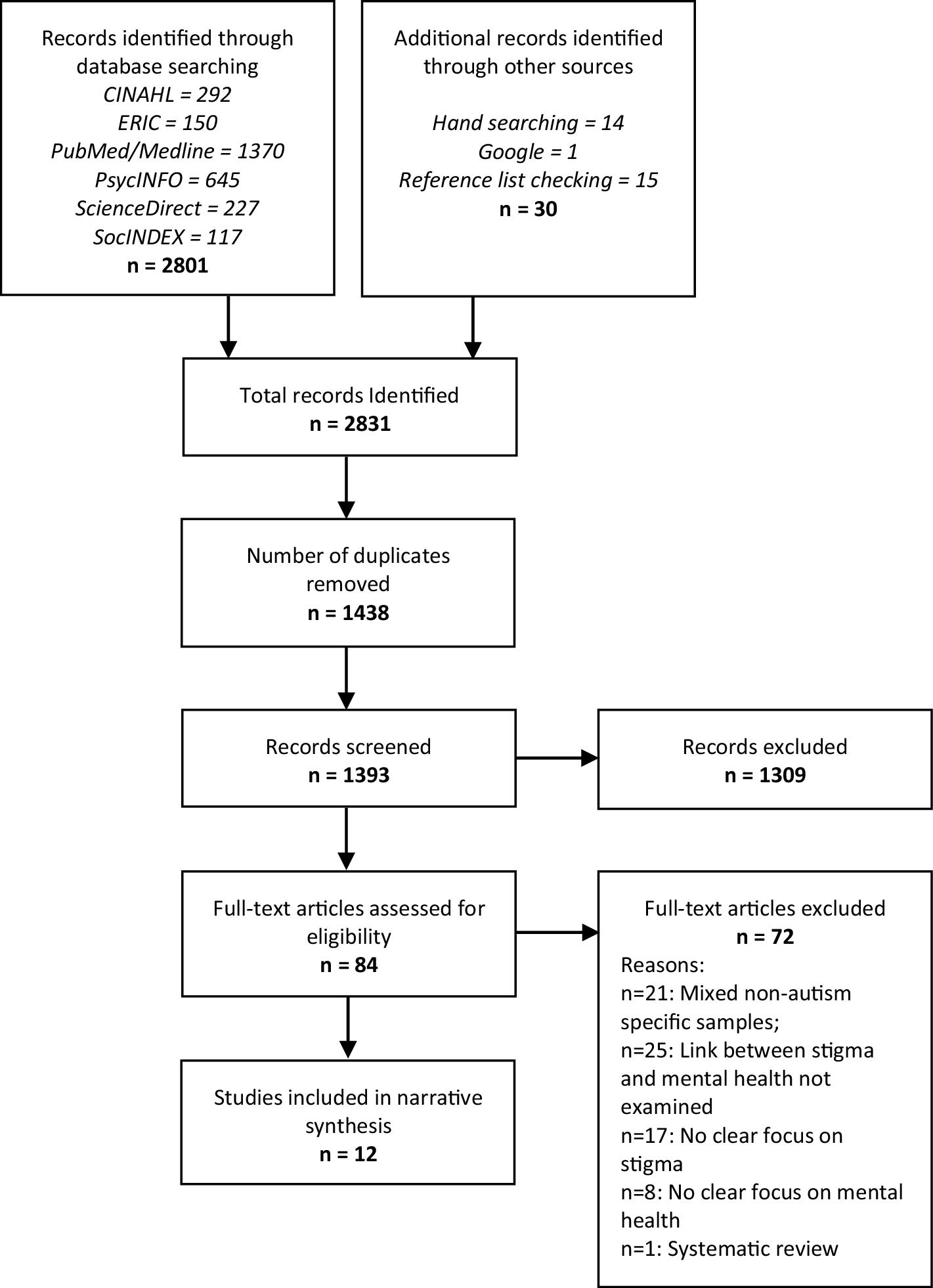 Study Autism Moms Face Greater Risk Of >> Systematic Review Of The Relationship Between Autism Stigma And Study Autism Moms Face Greater Risk Of >> Systematic Review Of The Relationship Between Autism Stigma And