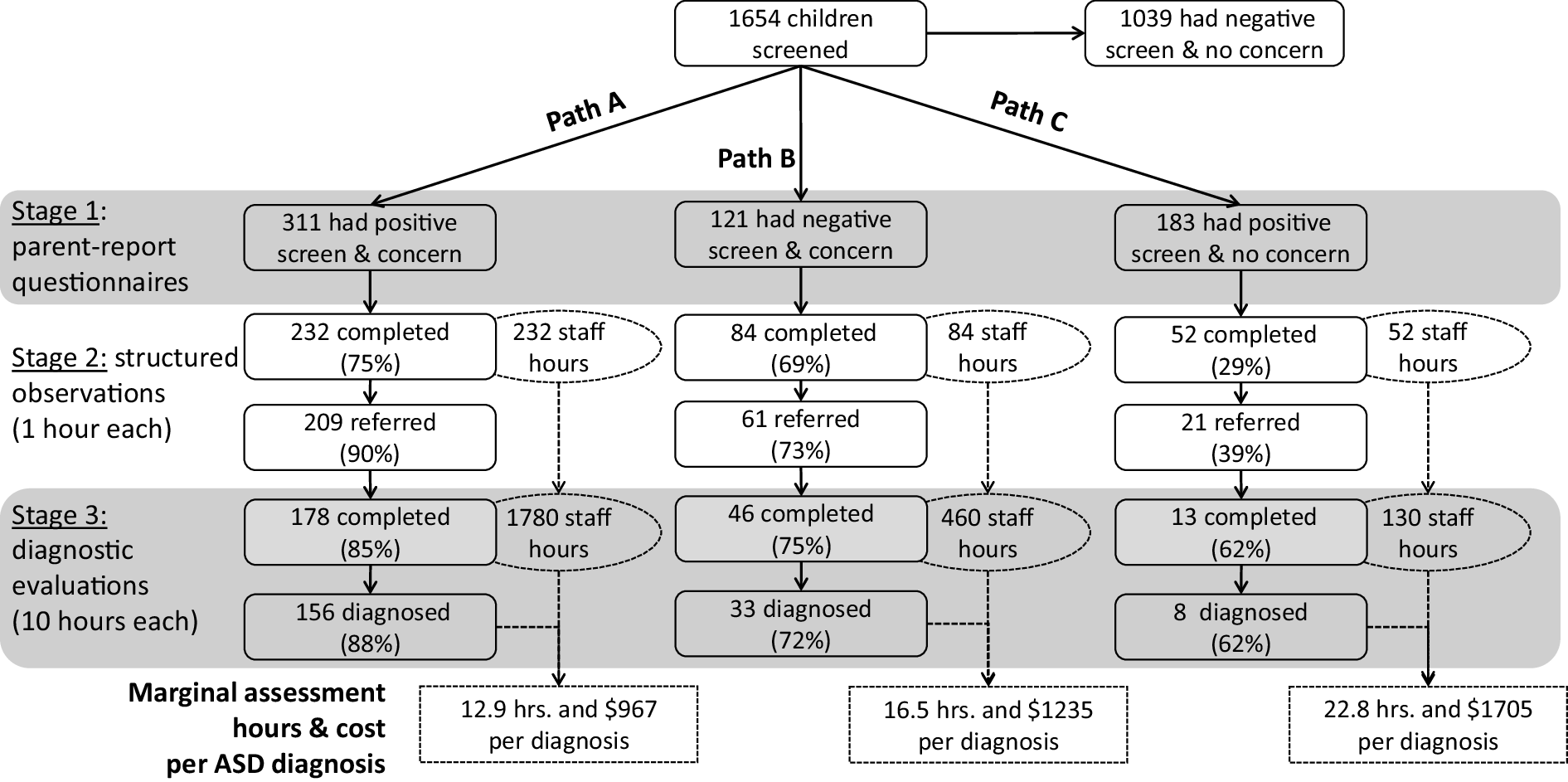 Self Scoring Autism Screen Overlooks >> What Drives Detection And Diagnosis Of Autism Spectrum Disorder Self Scoring Autism Screen Overlooks >> What Drives Detection And Diagnosis Of Autism Spectrum Disorder