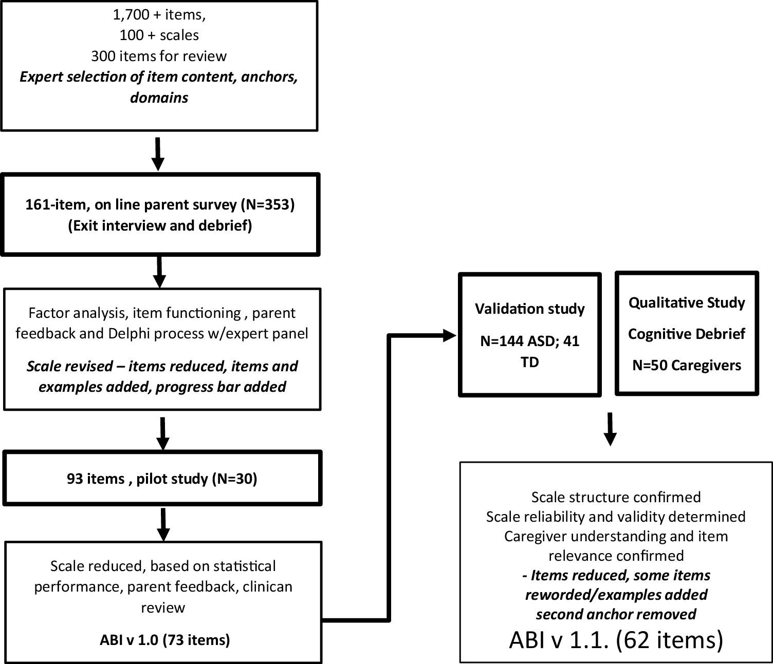 Asd Validity >> Clinical Validation Of The Autism Behavior Inventory Caregiver Asd Validity >> Clinical Validation Of The Autism Behavior Inventory Caregiver