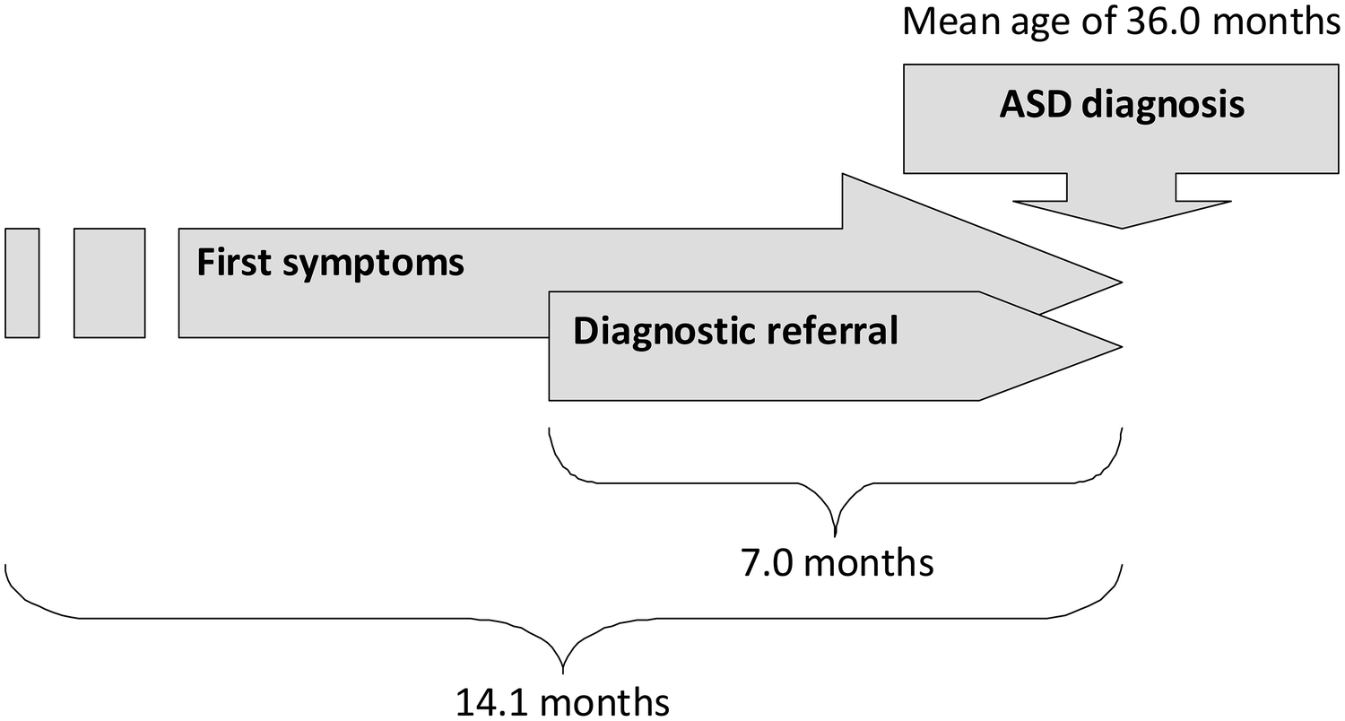Screening For Autism Spectrum Disorders State Of The Art In Europe >> Practice Patterns For Early Screening And Evaluation For Autism Screening For Autism Spectrum Disorders State Of The Art In Europe >> Practice Patterns For Early Screening And Evaluation For Autism