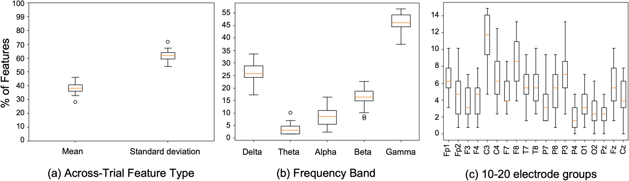 Harnessing Trial-to-Trial Variability of EEG Spectral Characteristics ...