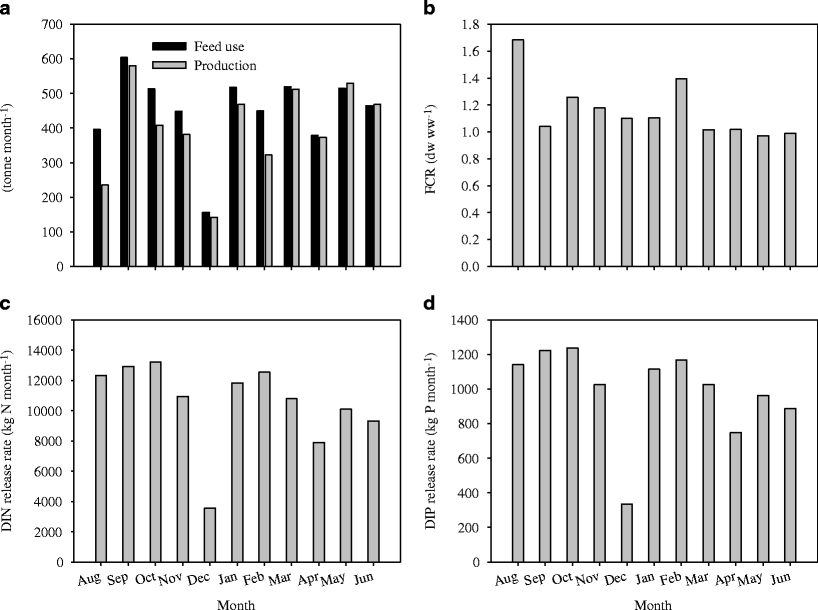 Assimilation Of Inorganic Nutrients From Salmon Salmo - 