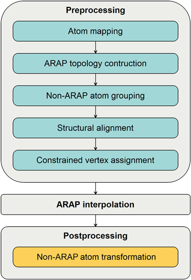 as rigid as possible molecular interpolation paths springerlink arap survey
