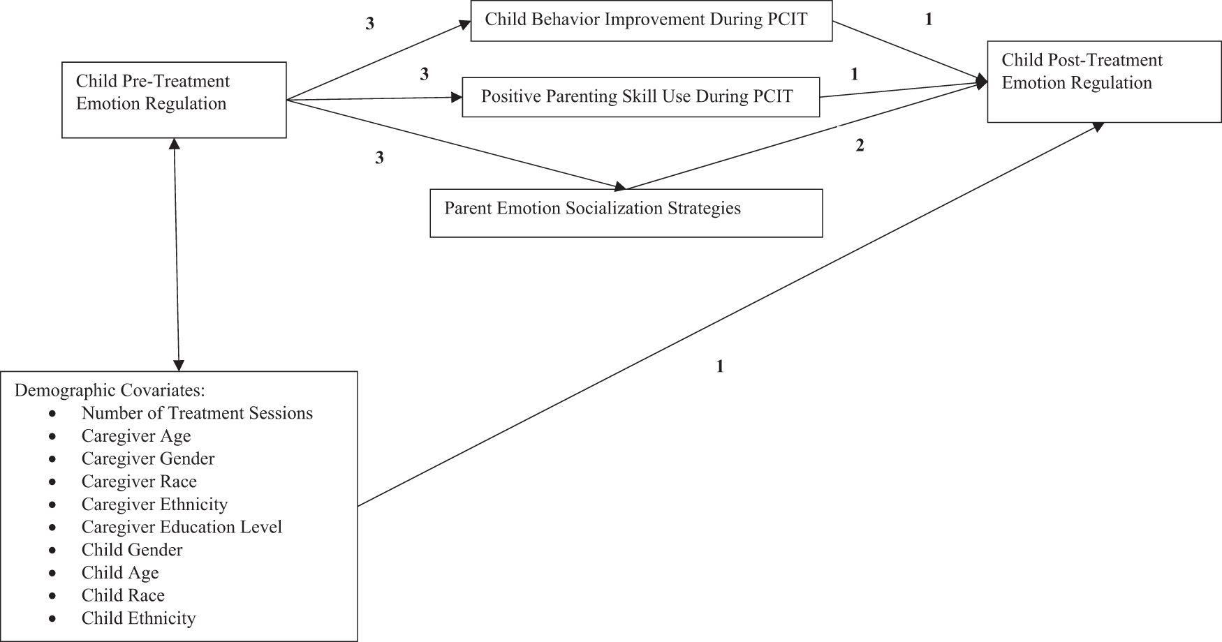Pcit Improving Child Behavior >> Improving Child Emotion Regulation Effects Of Parent Child Pcit Improving Child Behavior >> Improving Child Emotion Regulation Effects Of Parent Child