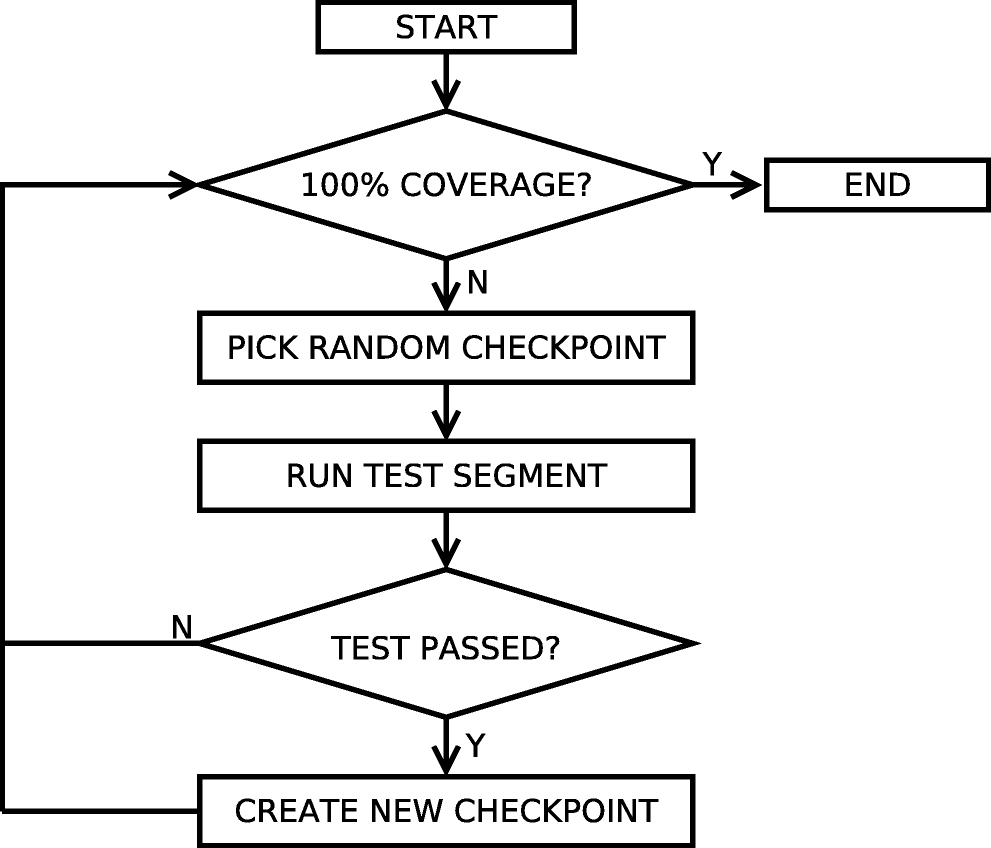 Metric Driven Verification Methodology With Regression - 