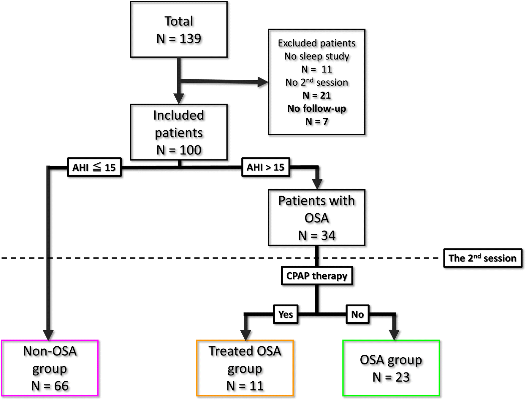 Ahi Cpap Chart