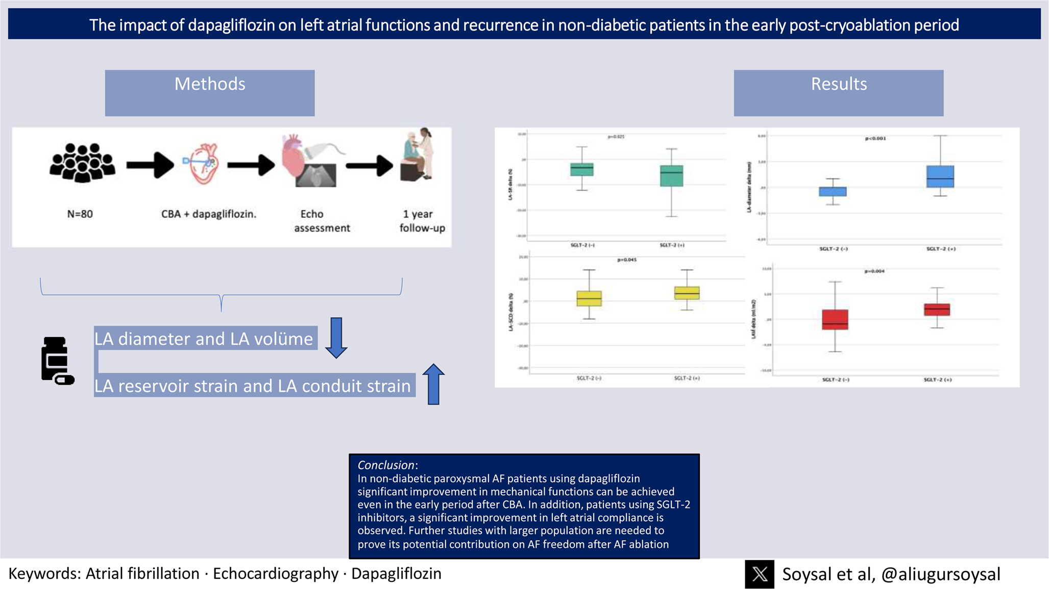 Atrial Fibrillation | The impact of dapagliflozin on left atrial ...