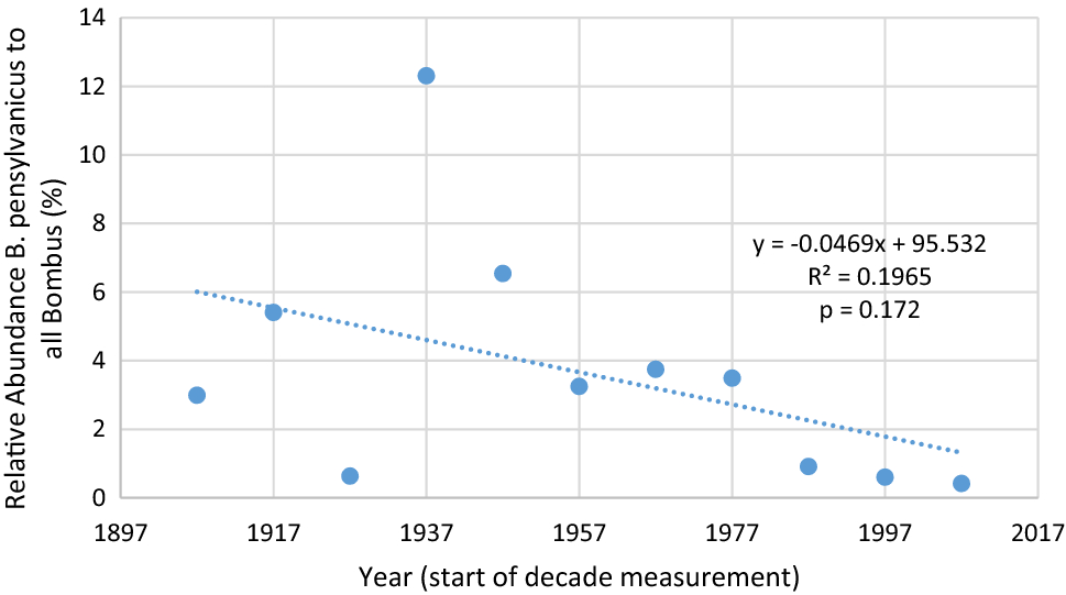 Incorporating Citizen Science Museum Specimens And Field - 
