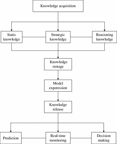 Ready Mix Concrete Flow Chart