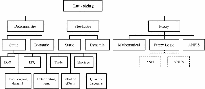 Literature review on economic order quantity