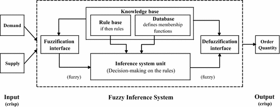 Comparison Of Fuzzy Inference System Fis Fis With - 