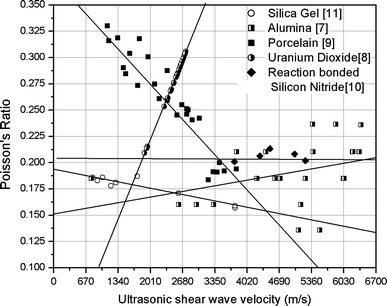 Ultrasonic Shear Wave Velocity Chart