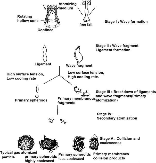 The Rapid Solidification Processing Of Materials Science - 