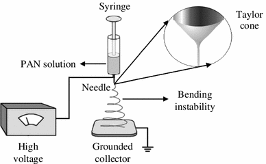 A Review Carbon Nanofibers From Electrospun - 