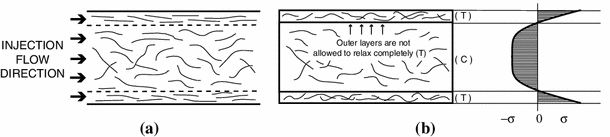 Residual stresses in injection molded products | SpringerLink