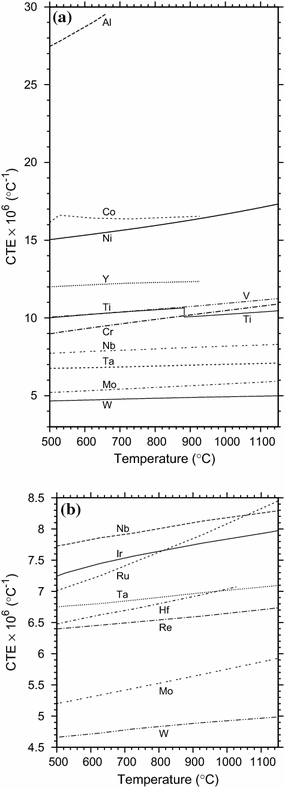 Ni dmg 2 melting point system