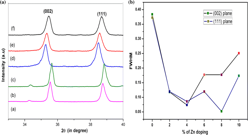 Structural Optical And Electrical Properties Of Zinc