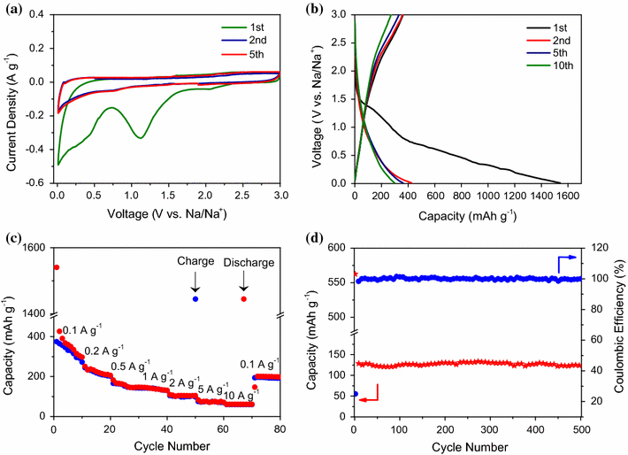 High-energy sodium-ion capacitor assembled by hierarchical porous ...